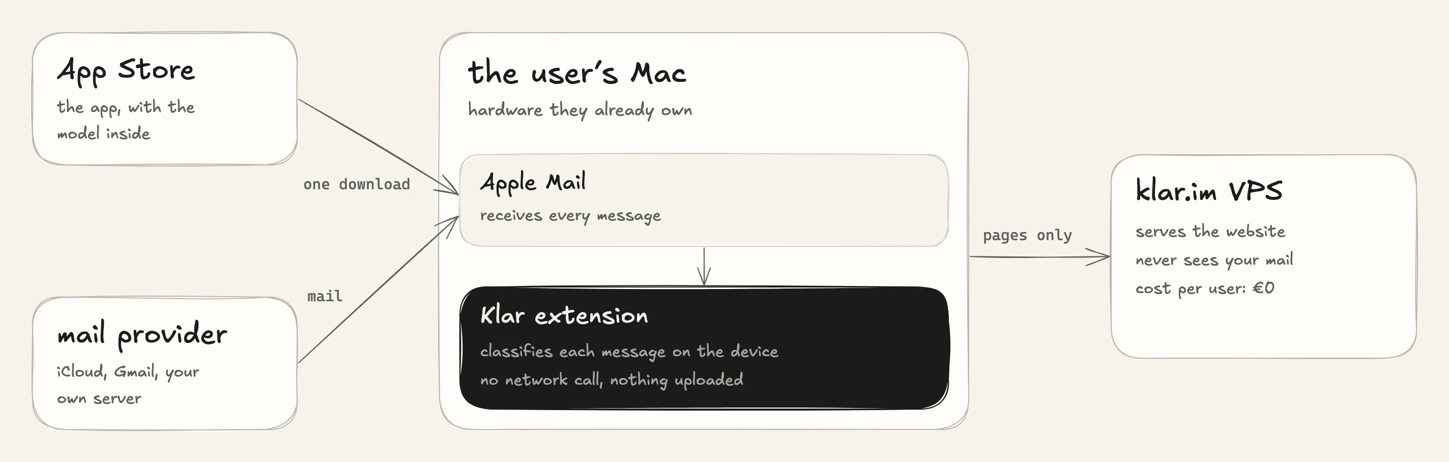 Sur le Mac de l’utilisateur, Apple Mail reçoit le courrier de son propre fournisseur, et l’extension Klar classe chaque message avec le modèle, sur l’appareil. L’App Store livre l’app avec le modèle à l’intérieur. Le VPS de klar.im sert le site et ne voit jamais le courrier de l’utilisateur.