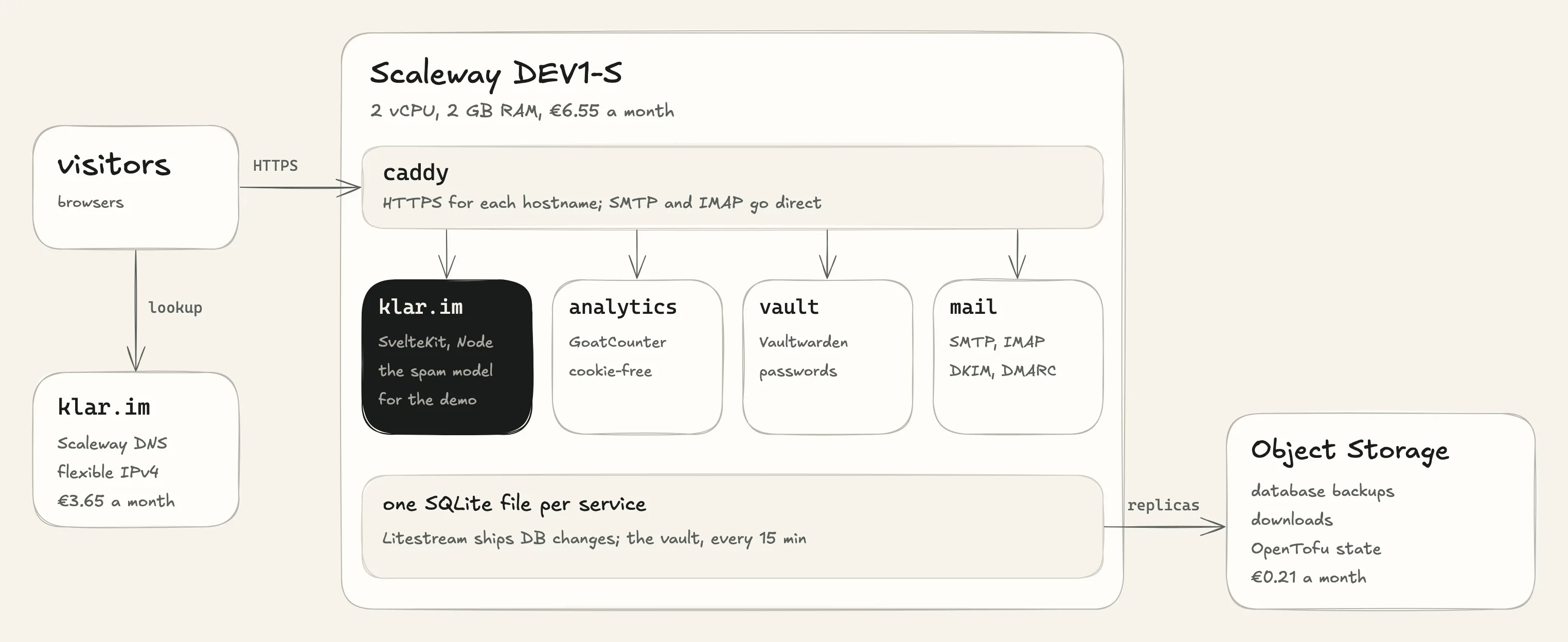Un VPS Scaleway DEV1-S avec 2 vCPU et 2 Go de RAM. Les visiteurs résolvent klar.im via le DNS de Scaleway et joignent la machine en HTTPS. Caddy termine le TLS du trafic web de quatre services : le site klar.im en SvelteKit et Node, qui fait tourner le modèle anti-spam de la démo de la page d’accueil ; les statistiques GoatCounter ; Vaultwarden pour les mots de passe ; et le serveur mail, que les connexions SMTP et IMAP joignent directement. Chacun garde un fichier SQLite. Litestream réplique chaque modification des bases du site, des statistiques et du mail vers Scaleway Object Storage, le coffre y est sauvegardé par instantané toutes les 15 minutes, et le même stockage contient les téléchargements et l’état OpenTofu.
