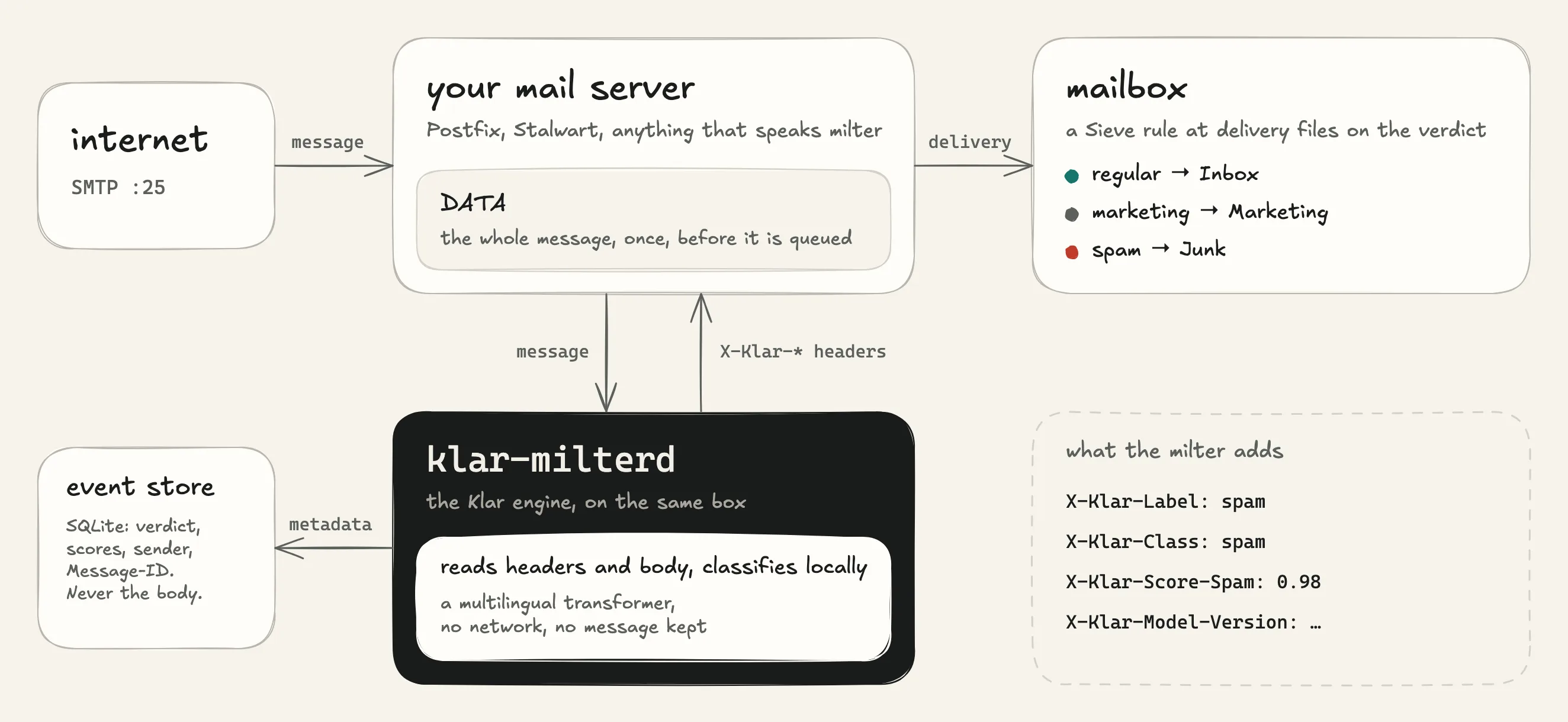 Mail arrives from the internet over SMTP at your mail server, Postfix, Stalwart or anything that speaks milter. Before queueing, the server hands the whole message to klar-milterd on the same box, which classifies it locally with no network call and returns X-Klar headers such as X-Klar-Label: spam. A Sieve rule at delivery files the message to Inbox, Marketing or Junk. klar-milterd writes the verdict, scores, sender and Message-ID to a SQLite event store, never the body.